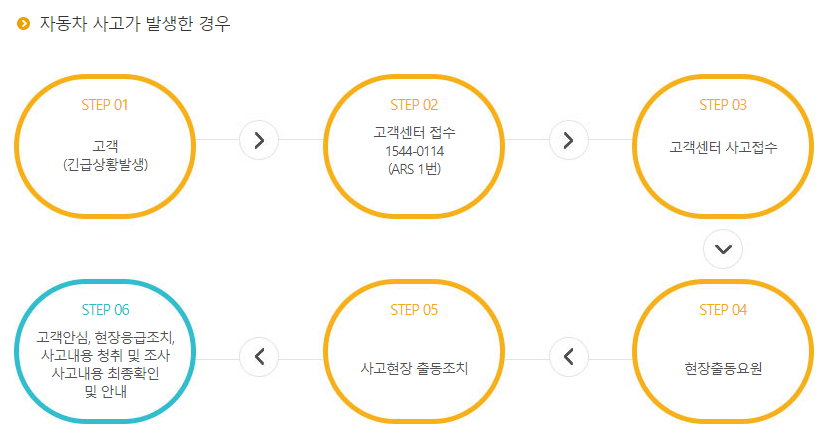 KB자동차보험 사고 발생시 